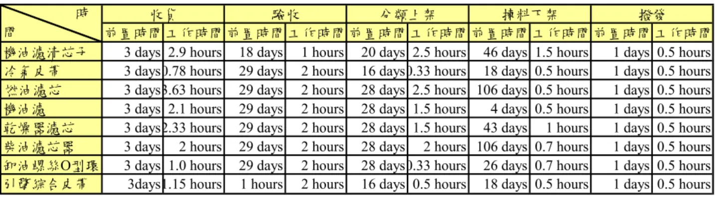 表 17 台北聯保廠各項軍品之前置與工作時間 