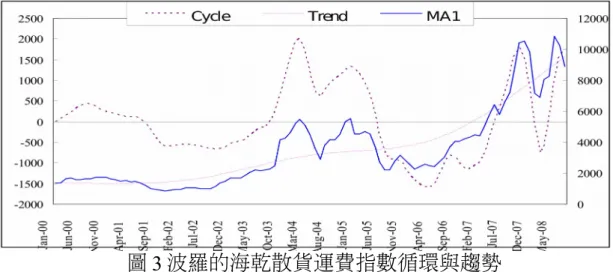 圖 3 波羅的海乾散貨運費指數循環與趨勢 4.移動平均線與循環分析結合之投資策略 本研究結合移動平均線與循環分析進行船舶投資決策時機，可以 避免受到移動平均線錯誤信號，造成決策時機誤判，導致錯失買賣時 機。圖 4 與表 2 顯示依據兩種分析方法，所驗證之買賣信號與投資策略 一個錯誤買進信號出現在 F 點(黃金交叉)，因為短期 1 個月運費指數 移動平均線快速上升，突破 3 個月運費指數移動平均線，但經循環分 析發現同時間之運費指數是進入衰退期且持續下降，因此確認 F 點的 黃金交叉是錯誤的買進信號，所以運費