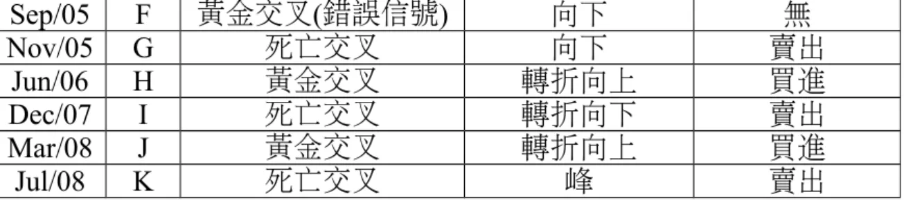 圖 5 Aug/02 至 May/06 與 May/06 至 Jul/08 運費指數循環趨勢比較 5.投資決策績效驗證—以海岬型散裝船二手船價為例 為驗證本研究方法之船舶投資時機與決策的績效，以海岬型散裝 船二手船價為例，進行投資效益計算，表 3 為研究期間四次黃金交叉 與死亡交叉賣出信號，採用出現買進信號時購買船舶，出現賣出信號 時賣出船舶之策略，所有買賣皆呈現正報酬率，介於 6.89％至 165.49％間，C 點與 I 點之賣出時機(死亡交叉)位於循環第一個高峰之 後，其賣出報酬率達 117.86％與 