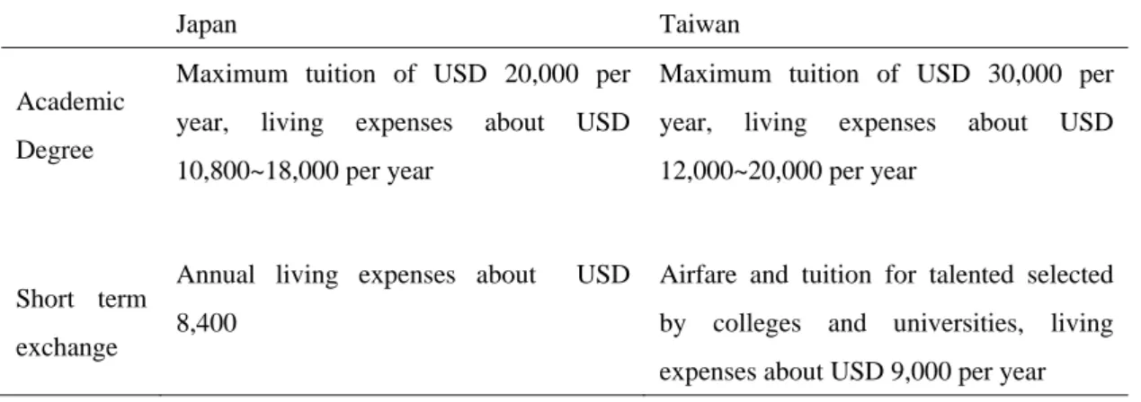 Table 4 Comparison of Japan and Taiwan State-sponsored Studying Abroad Policies  Scholarship Content   