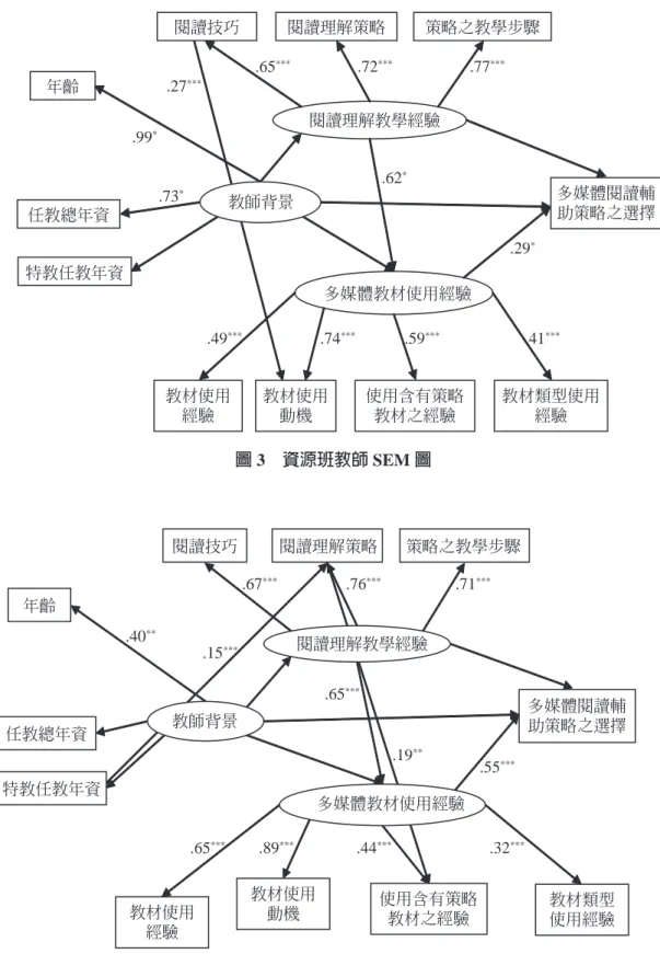 圖 4　普通班教師 SEM 圖圖 3　資源班教師 SEM 圖 閱讀理解教學經驗 多媒體教材使用經驗 多媒體閱讀輔助策略之選擇年齡特教任教年資教材使用經驗教材使用動機使用含有策略教材之經驗教材類型使用經驗.65***.72***.77***.29*.41***.59***.74***.49***.99*.73*.27***.62*任教總年資閱讀技巧閱讀理解策略策略之教學步驟教師背景.40**多媒體閱讀輔助策略之選擇年齡任教總年資閱讀技巧閱讀理解策略策略之教學步驟.67***.76***.71***.65***