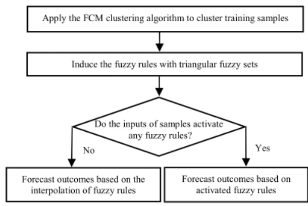 Figure 2.  Multiple fuzzy rules interpolation scheme with two fuzzy rules  using triangular fuzzy sets
