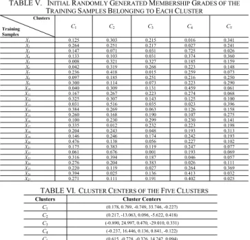 TABLE V.  I NITIAL  R ANDOMLY  G ENERATED  M EMBERSHIP  G RADES OF THE  T RAINING  S AMPLES  B ELONGING TO  E ACH  C LUSTER