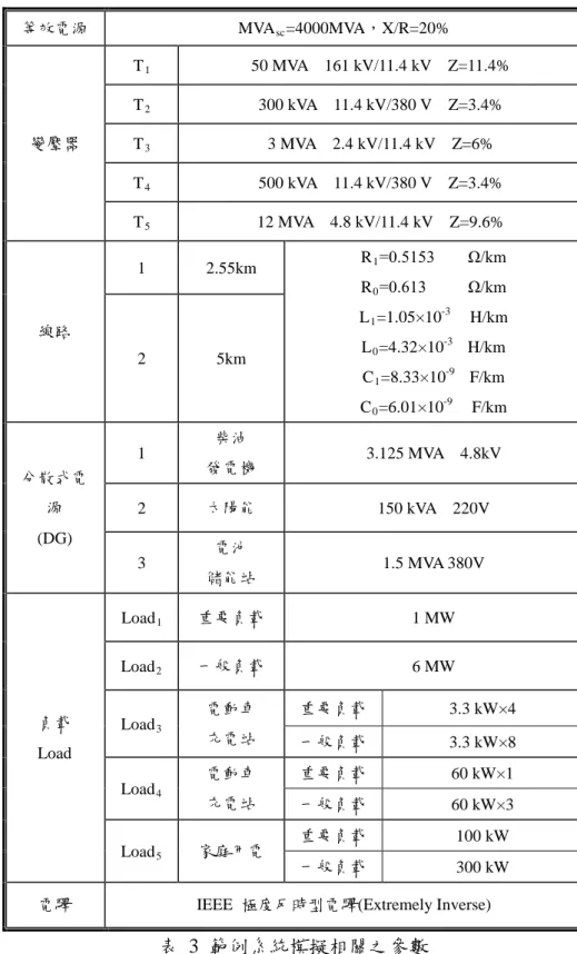 表  3  範例系統模擬相關之參數  結論  本計畫已建立各分散式電源之模型，如:太陽能發電、風力發電和柴油發電…等，並將其整合至 微電網範例系統中，完成一據有電池儲能站與電動車充電站之微電網範例系統，模擬微電網在併網運 轉與孤島運轉之情況，並對此範例系統進行故障分析，量測各饋線與各匯流排上之故障電流，如三相 短路故障、單向短路故障等，並將模擬之匯流排與各饋線所量測之數據進行分析，以利第二年計畫中 之保護管理系統(PMS)之建立參考數據。 