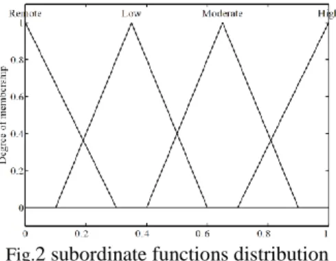 Fig. 2 subordinate functions distribution 