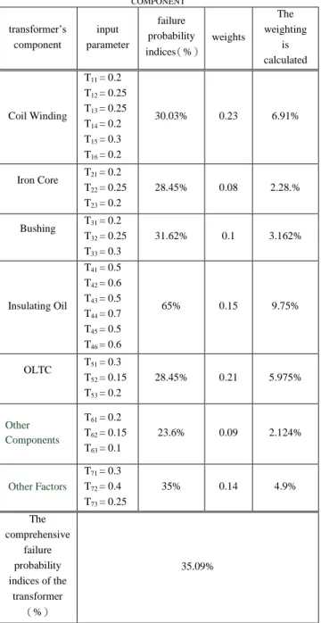 Fig. 5  failure probability indices of transformer  IX.  C ONCLUSION
