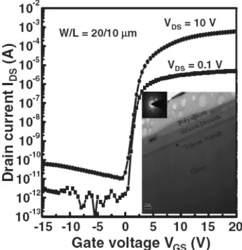 Fig. 4. Typical transfer characteristics (I DS –V GS ) for LT  poly-Si TFTs crystallized by CLC with optimized laser  parameters, including laser energy of 4.1 W, scan speed of  10.5 cm/s, and scan speed deviation rate below 1%