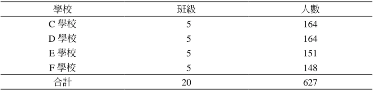 表 2　國中學生社會領域線上閱讀素養評量工具發展流程 日期 研究流程內容 蒐集相關變項資料 100 年 1 月初 社會領域線上閱讀素養評量初稿編製 100 年 2 月中 甲、乙兩式第一次預試，並依據測驗 分析結果刪除及修改不良題型。 1