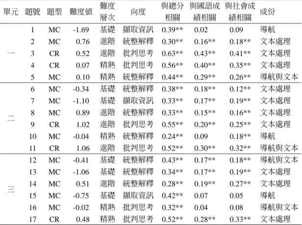表 6　社會領域線上閱讀素養評量逐題分析表 單元 題號 題型 難度值 難度 層次 向度 與總分相關 與國語成績相關 與社會成績相關 成份 一 1 MC -1.69 基礎 擷取資訊 0.39** 0.02 0.09 導航2MC  0.76進階 統整解釋0.30**0.16**0.18** 文本處理 3 CR   0.52 進階 批判思考 0.63** 0.43** 0.41** 文本處理 4 CR   0.07 精熟 批判思考 0.56** 0.40** 0.35** 文本處理 5 MC   0.10 精熟 