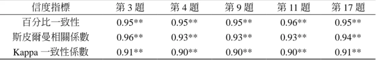 表 8　建構式反應題評分者一致性信度摘要表 信度指標 第 3 題 第 4 題 第 9 題 第 11 題 第 17 題 百分比一致性 0.95** 0.95** 0.95** 0.96** 0.95** 斯皮爾曼相關係數 0.96** 0.93** 0.93** 0.93** 0.94** Kappa 一致性係數 0.91** 0.90** 0.90** 0.90** 0.91** ** p < 0.01 中可看出全評量的百分比一致性達 95%~96%，評分者的一致性程度良好。表 8 同時呈現 由二位評