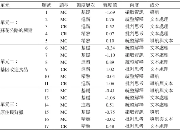 表 11　社會領域線上閱讀素養評量逐題難度層次表 （N = 627） 單元 題號 題型 難度層次 難度值 向度 成分 單元一：  蘇花公路的興建 1 MC 基礎 -1.69  擷取資訊 導航2MC進階0.76 統整解釋 文本處理3CR進階0.52 批判思考文本處理 4 CR 精熟 0.07  批判思考 文本處理 5 MC 精熟 0.10  統整解釋 導航與文本 單元二：  基因改造食品 6 MC 基礎 -0.34  統整解釋 文本處理7MC基礎-1.10 擷取資訊文本處理8MC進階0.89 統整解釋文本處理