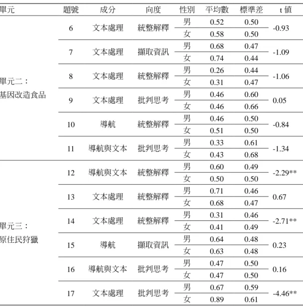 表 13　男女學生社會領域線上閱讀素養差異逐題分析（N = 627）  （續） 單元 題號 成分 向度 性別 平均數 標準差 t 值 單元二：  基因改造食品 6 文本處理 統整解釋 男 0.52 0.50 -0.93女0.580.507文本處理擷取資訊男0.680.47-1.09女0.740.448文本處理統整解釋男0.260.44-1.06女0.310.47 9 文本處理 批判思考 男 0.46 0.60 女 0.46 0.66 0.05 10 導航 統整解釋 男 0.46 0.50 -0.84 女 0