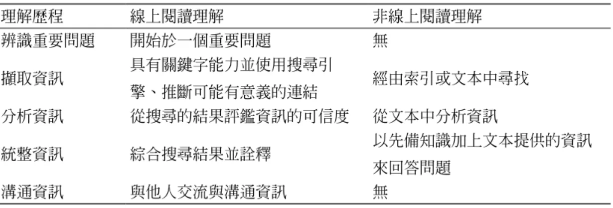表 1　非線上閱讀理解與線上閱讀理解歷程之比較 理解歷程 線上閱讀理解 非線上閱讀理解 辨識重要問題 開始於一個重要問題 無 擷取資訊 具有關鍵字能力並使用搜尋引 擎、推斷可能有意義的連結 經由索引或文本中尋找 分析資訊 從搜尋的結果評鑑資訊的可信度 從文本中分析資訊 統整資訊 綜合搜尋結果並詮釋 以先備知識加上文本提供的資訊 來回答問題 溝通資訊 與他人交流與溝通資訊 無 （資料來源：整理自 Leu, 2007） （二）PISA 對線上閱讀素養的定義 PISA 將線上閱讀歷程分為三部分  （PISA，20