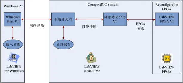 圖 8 LabVIEW FPGA, LabVIEW RT 模組及主機 PC 之完整應用架構 