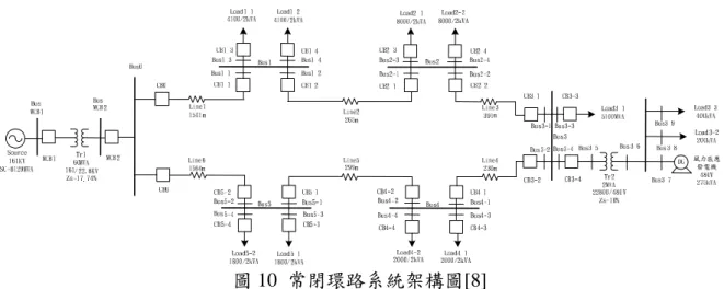 圖 10 所示，是含分散型電源常閉環路型配電系統的供電架構以同一變電所同一主變下之兩 條幅射式饋線互連而成，環路上共有 5 個配電站，每個配電站各有一組 4 路開關及一套相關驛 保護設備。主變壓器採用三相 60 MVA，額定電壓 161/22.8 kV、標么阻抗值 Zs = 10%。變電所 饋線出口端之主斷路器(MCB1)額定電流為 600 A，額定啟斷容量為 12 kA，啟斷時間為 5 個週 波。為了後續模擬閉環路系統。  圖 10  常閉環路系統架構圖[8]  3