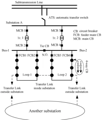 Fig. 2 Configuration of a sample closed-loop distribution  system 