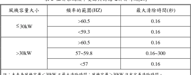 表 2  互聯系統頻率變動與對應之解聯時間[26]  風機容量大小  頻率的範圍(HZ)  最大清除時間(秒)  >60.5  0.16  ≤ 30kW  <59.3  0.16  >60.5  0.16  57~59.8  0.16~300 >30kW  <57  0.16  註：本表為風機容量＜30kW 之最大清除時間；風機容量＞30kW 沒有定義清除時間。  (b)  電壓驟降  在 IEEE P1547 互聯標準內提到互聯系統電壓驟降的量測點應為 PCC 點或 PI 點