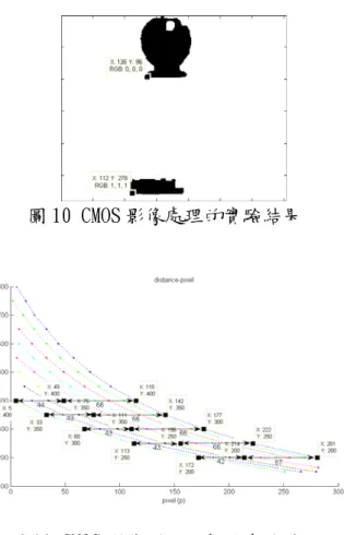 圖 10 CMOS 影像處理的實驗結果  圖 11 CMOS 影像測距函數的實驗結果  四、結論  本計畫完成一能夠自動充電之四足機 器人，並能自主規劃直線及轉彎步行步 態。四足機器人具有 CMOS 影像感測器、紅 外線感測器、超音波感測器、觸碰感測器、 以及人體紅外線感測器來感測週遭環境的 情況，使四足機器人具備環境感知及距離 量測的能力。本計畫同時設計製作一四輪 之移動機器人，並能自主規劃直線及轉彎 運動軌跡。由於受限於經費及時間不足尚 未能整合足部與輪子兩者於一體。  五、參考文獻 