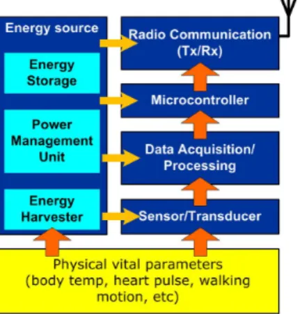 Fig. 2. Overall Structure of a Typical Wireless Sensor Node Powered by Thermal Energy Harvesting