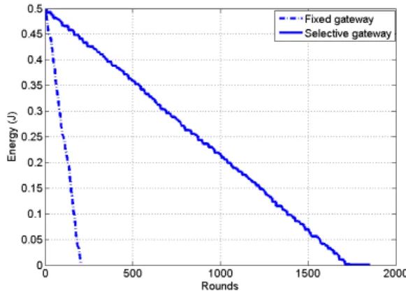 Fig. 3. Residual energy levels of the conventional fixed gateway and the selective gateway