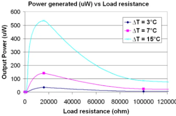Fig. 10. Power generated by thermoelectric generator for various loading conditions