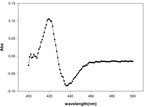 Figure 1.6 CO difference spectrum of VHb expressed in cytosol of P. pastoris 