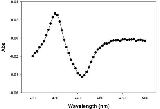 Figure 1.7    CO difference spectrum of VHb expressed in peroxisome of P. pastoris 