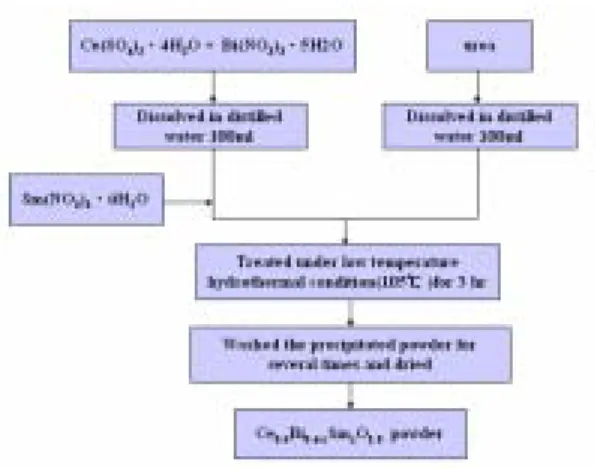 Figure 1 Flow chart for synthesis of  Ce 0.6 Bi 0.4-x M x O 1.8  (M：Sm 3+ , Y 3+ , La 3+ , Er 3+  or Gd 3+ ,  x=0.05 or 0.1)  而溶液中之碳酸根則會因溫度提高，導 致溶解度降低：  ↑+→+−− 2223HO2OHCOCO                             (4)  因此，溶液中pH值會持續提升，而金屬 離子藉此析出沉澱。  2.2  材料特性分析  所合成之Ce
