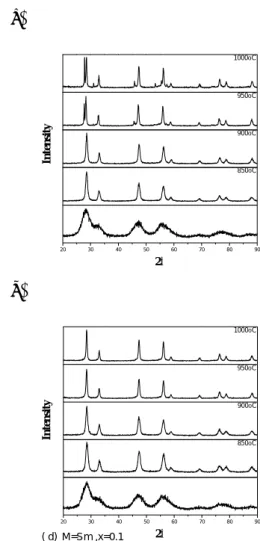 Figure 3 XRD patterns of Ce 0.6 Bi 0.4-x Sm x O 1.8  (a)  x=0.05 and (b) x=0.1 at various heating  temperatures 