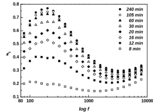 Fig. 1. Loss factor with various times for PS/8CB (50/50)  at 45℃.  1 100.30.40.50.60.70.80.91.01.1εεεε"/εεεε"m log (f/f m )  240 min 105 min   60 min   30 min   20 min   16 min neat PS