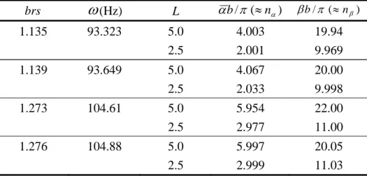 Table 1. Common flexural poles for L=5m and L=2.5m.  brs ω (Hz)  L  α b / π ( ≈ n α ) β b / π ( ≈ n β ) 1.135 93.323  5.0  4.003  19.94     2.5  2.001  9.969  1.139 93.649  5.0  4.067  20.00     2.5  2.033  9.998  1.273 104.61  5.0  5.954  22.00     2.5  2