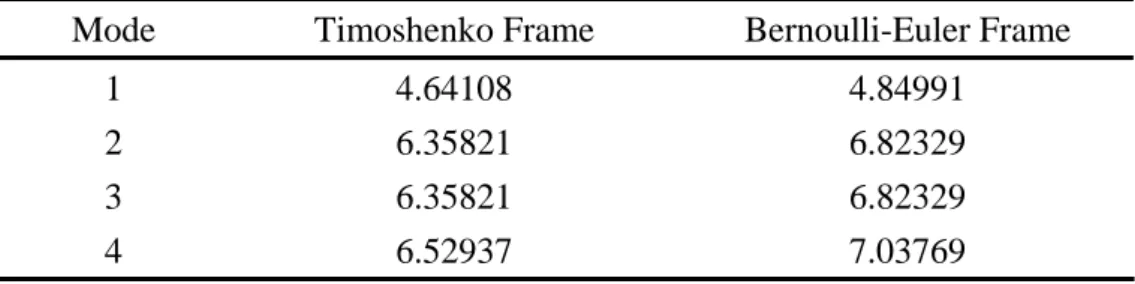 Table 4. Frequencies (Hz) of the first four modes in cross frame. 
