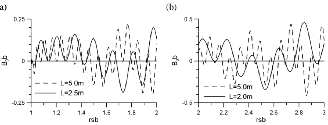 Fig. 3. Comparisons of the B 0 b curve of length 5m with the curves of (a) 2.5m and (b) 2.0m
