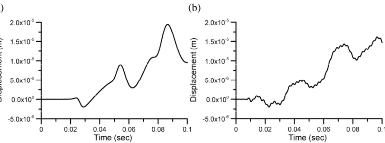 Fig. 13. Vertical displacements at point b of cross frame under 400 Hz vertical force: (a)  Timoshenko frame; (b) Bernoulli-Euler frame