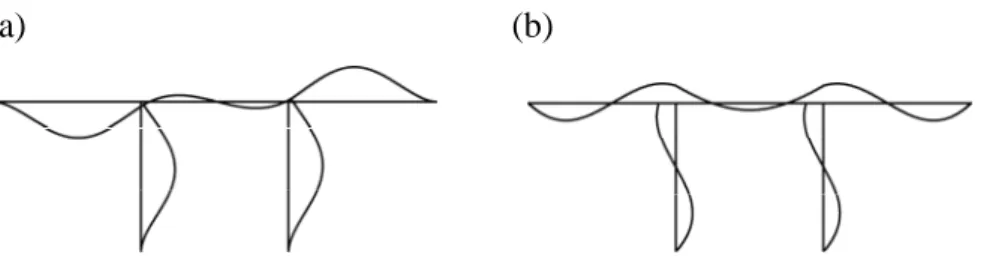 Fig. 16. Mode 2 (0.76186Hz) of three-span frame: (a) transverse displacement and (b)  sectional rotation