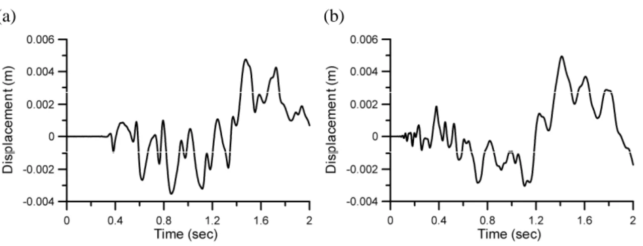 Fig. 19. Vertical displacements at point b of three-span frame under impulsive vertical force: 