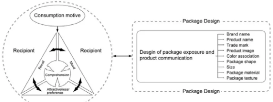 Figure 2  Relationship between Recipient and Commodity Package 