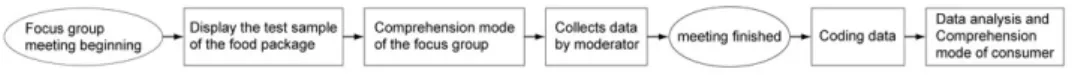 Figure 5  Implementation Procedure of the Focus Group Interviews 