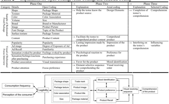 Figure 6  Interpretation of the Consumers’ Comprehensibility Framework on the Communication  Design of Food Package 