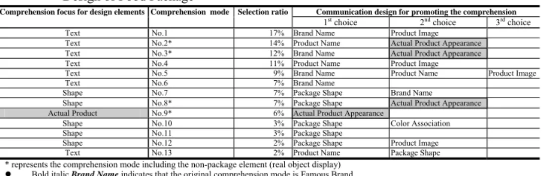 Table 4  Selective Mode for Promoting Consumers’ Comprehension on the Communication  Design of Food Package 