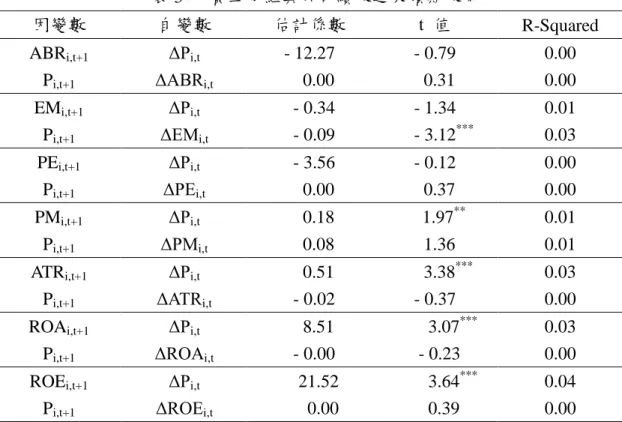 表 3 員工分紅與公司績效之未預期效果 因變數 自變數 估計係數 t 值 R-Squared ABR i,t+1 P i,t+1 ΔP i,t ΔABR i,t - 12.270.00 - 0.790.31 0.000.00 EM i,t+1 ΔP i,t - 0.34 - 1.34 0.01