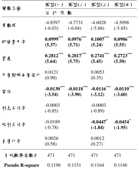 表 5 傾向分數函數的估計：Probit 模型 模型(一) 模型(二) 模型(三) 模型(四) 變數名稱 估 計 係 數 常數項 -4.8397 (-6.03) -4.7731(-6.04) -4.6028(-5.66) -4.5098(-5.65) 研發費用率 0.0999 *** (5.37) 0.0976 ***(5.71) 0.1007 ***(5.24) 0.0986 ***(5.55) 資產 0.2812 *** (5.64) 0.2817 ***(5.75) 0.2741 ***(5.45) 