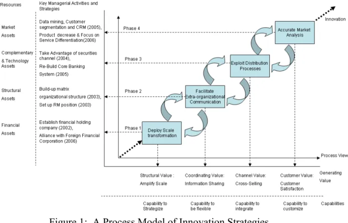 Figure 1:  A Process Model of Innovation Strategies