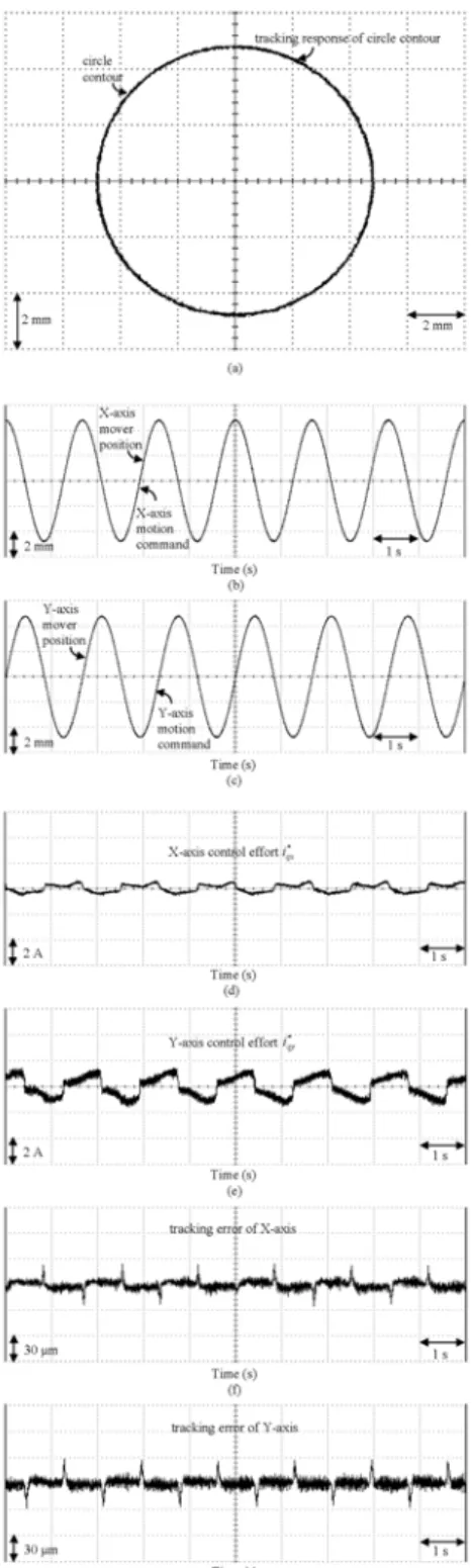 Fig. 7. Experimental responses of FSCRBFN due to circle contour at  parameter variation condition: (a) tracking response of X-Y table; (b)  tracking response of X-axis; (c) tracking response of Y-axis; (d)  control effort of X-axis; (e) control effort of Y