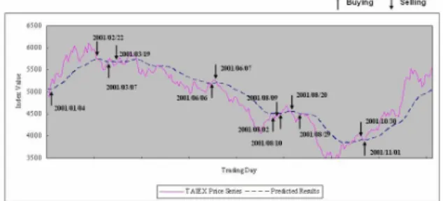 Figure 2:  Experiment result of buying/selling timing in  2001. 