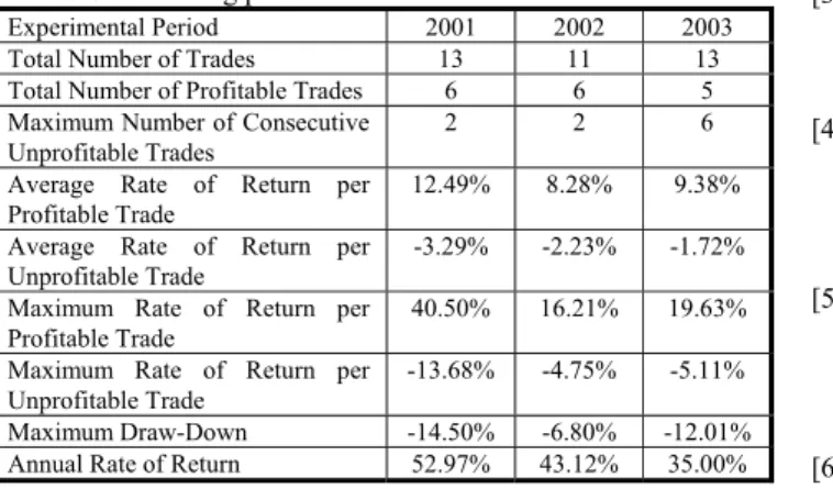 Table 1:  Trading performance evaluation of TDM 
