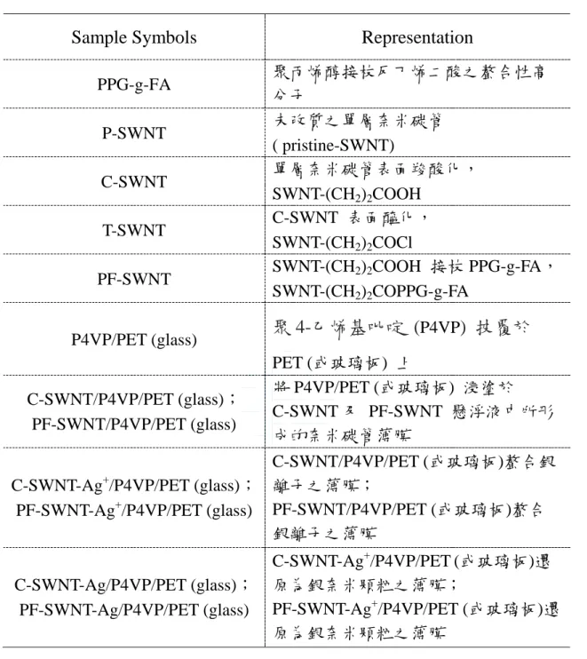 表 4-1  本實驗所使用樣品之縮寫。 