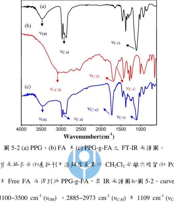 圖 5-2 (a) PPG、(b) FA  及(c) PPG-g-FA 之 FT-IR 光譜圖。 