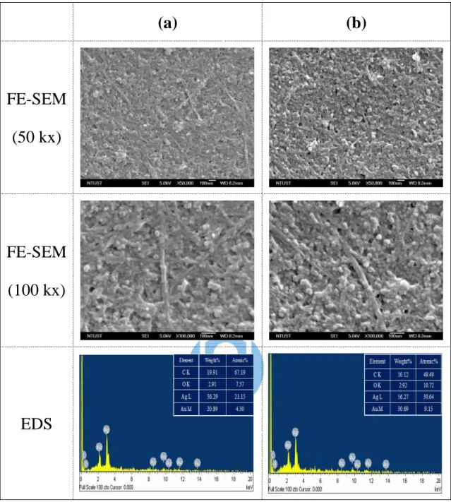 圖 5-20  P4VP  在 P4VP/glass  板上濃度為  (a)  3.32  μmol/cm 2   及  (b)  5.04  μmol/cm 2  下所製備之 C-SWNT-Ag/P4VP/glass 基板之 FE-SEM 及 EDS 圖。 