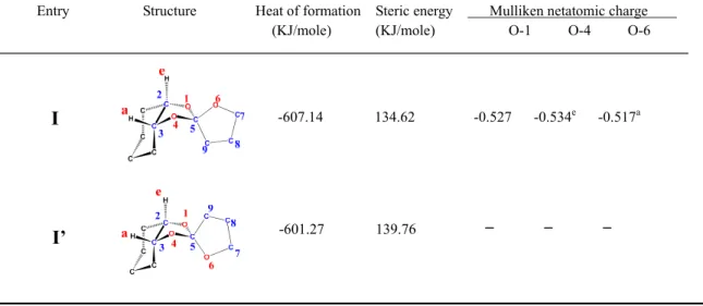 Table 1. Heats of formation, steric energy, and B3LYP/6-31G(d) Mulliken net atomic charges of I